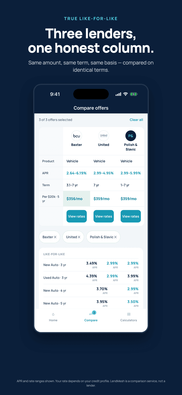Three lenders compared side by side, showing APR, term, and monthly cost on identical terms