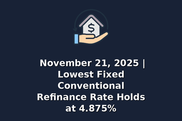 November 21, 2025 | Lowest Fixed Conventional Refinance Rate Holds at 4.875%