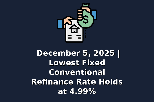 December 5, 2025 | Lowest Fixed Conventional Refinance Rate Holds at 4.99%