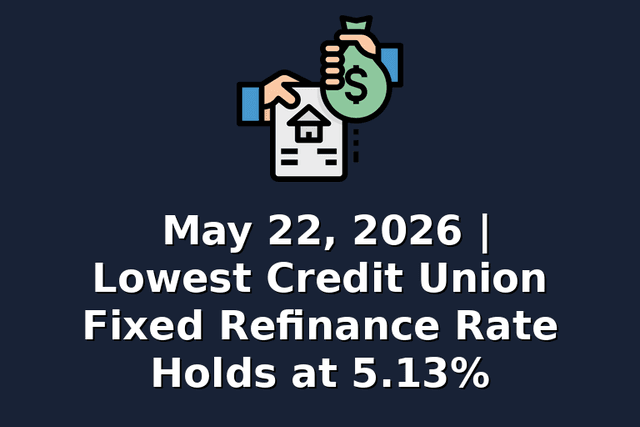 May 22, 2026 | Lowest Credit Union Fixed Refinance Rate Holds at 5.13%