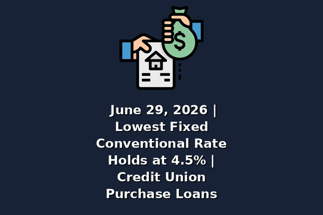 June 29, 2026 | Lowest Fixed Conventional Rate Holds at 4.5% | Credit Union Purchase Loans