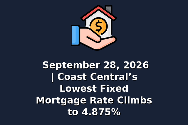 September 28, 2026 | Coast Central’s Lowest Fixed Mortgage Rate Climbs to 4.875%